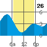 San Diego tide chart for Wednesday, January 26, 2022