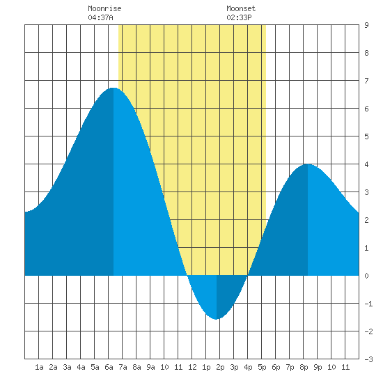 San Diego tide chart for Saturday, January 29, 2022