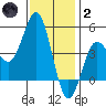 San Diego tide chart for Sunday, January 2, 2022