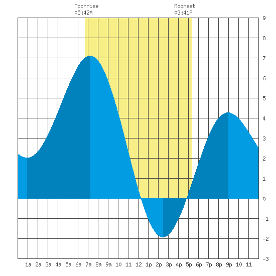 San Diego tide chart for Sunday, January 30, 2022