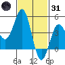 San Diego tide chart for Monday, January 31, 2022