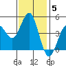 San Diego tide chart for Wednesday, January 5, 2022