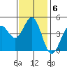 San Diego tide chart for Thursday, January 6, 2022