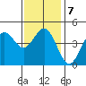 San Diego tide chart for Friday, January 7, 2022