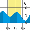San Diego tide chart for Saturday, January 8, 2022