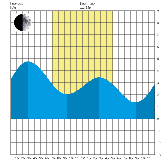 San Diego tide chart for Sunday, January 9, 2022