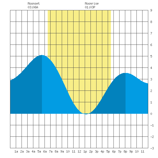 San Diego tide chart for Friday, February 11, 2022