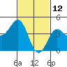 San Diego tide chart for Saturday, February 12, 2022