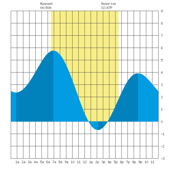 San Diego tide chart for Sunday, February 13, 2022