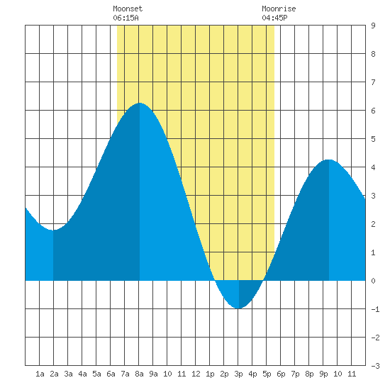 San Diego tide chart for Tuesday, February 15, 2022