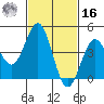 San Diego tide chart for Wednesday, February 16, 2022