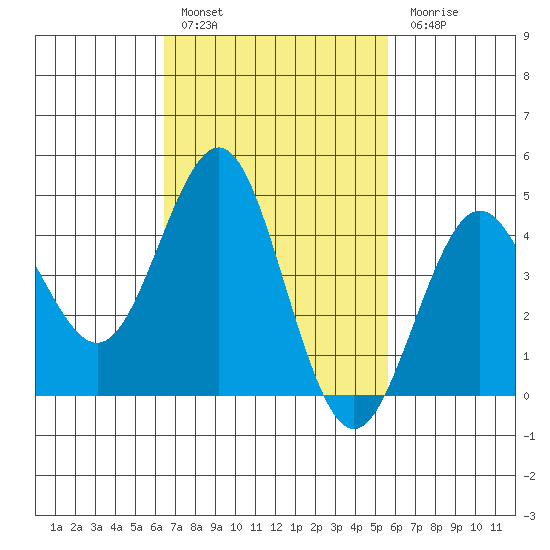 San Diego tide chart for Thursday, February 17, 2022