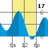 San Diego tide chart for Thursday, February 17, 2022