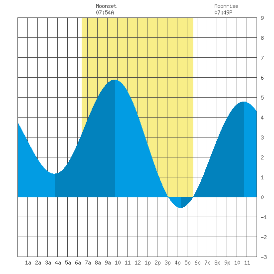 San Diego tide chart for Friday, February 18, 2022