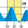 San Diego tide chart for Friday, February 18, 2022