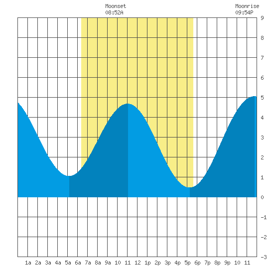 San Diego tide chart for Sunday, February 20, 2022