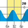 San Diego tide chart for Sunday, February 20, 2022