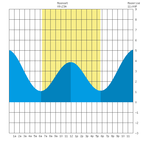 San Diego tide chart for Monday, February 21, 2022