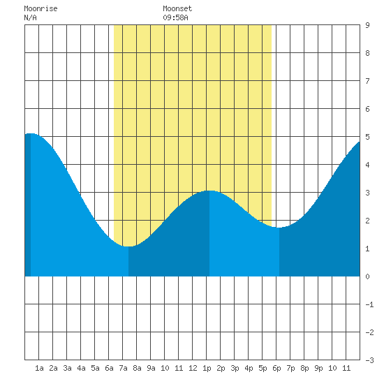 San Diego tide chart for Tuesday, February 22, 2022