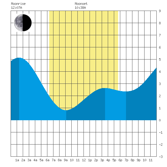 San Diego tide chart for Wednesday, February 23, 2022