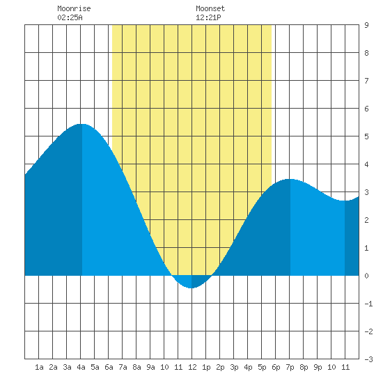 San Diego tide chart for Friday, February 25, 2022