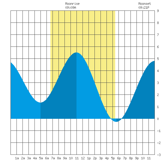 San Diego tide chart for Friday, February 4, 2022