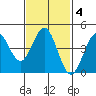 San Diego tide chart for Friday, February 4, 2022