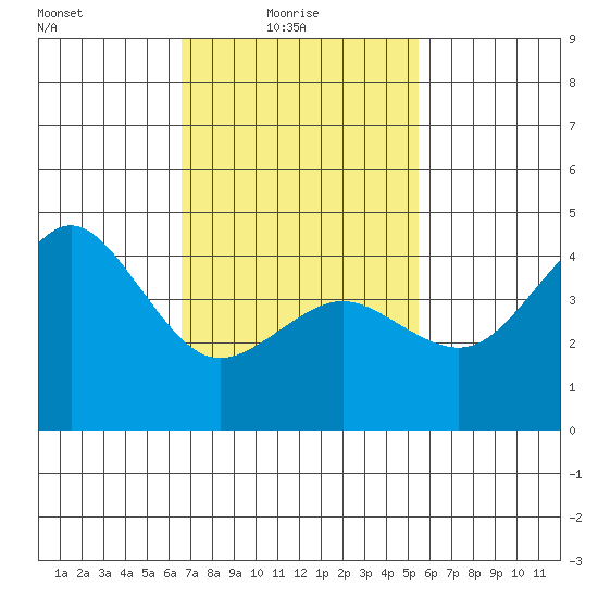 San Diego tide chart for Monday, February 7, 2022