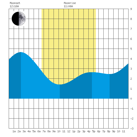 San Diego tide chart for Tuesday, February 8, 2022