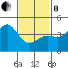 San Diego tide chart for Tuesday, February 8, 2022