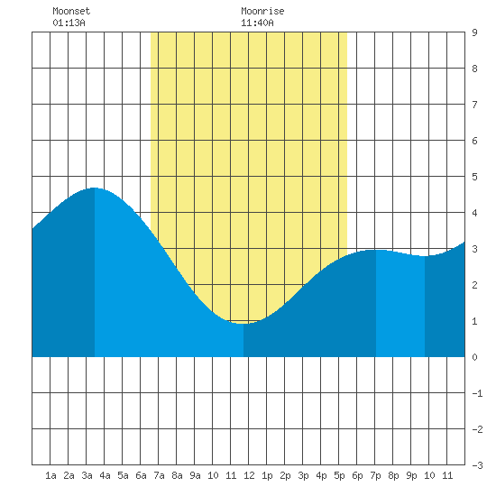 San Diego tide chart for Wednesday, February 9, 2022