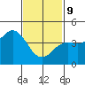 San Diego tide chart for Wednesday, February 9, 2022