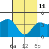 San Diego tide chart for Friday, March 11, 2022