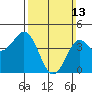 San Diego tide chart for Sunday, March 13, 2022