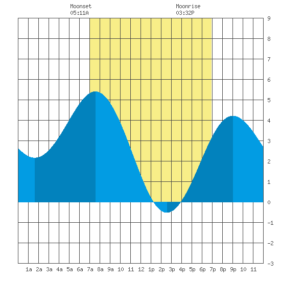 San Diego tide chart for Monday, March 14, 2022