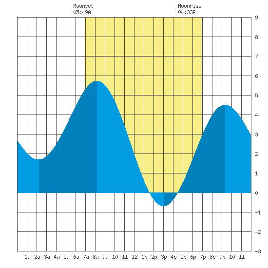 San Diego tide chart for Tuesday, March 15, 2022