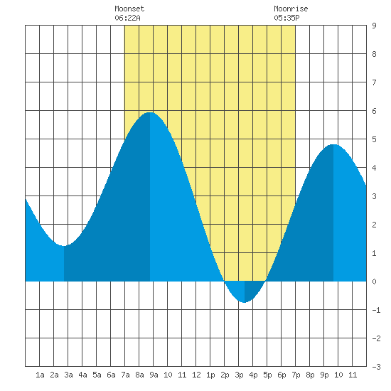 San Diego tide chart for Wednesday, March 16, 2022