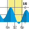 San Diego tide chart for Wednesday, March 16, 2022