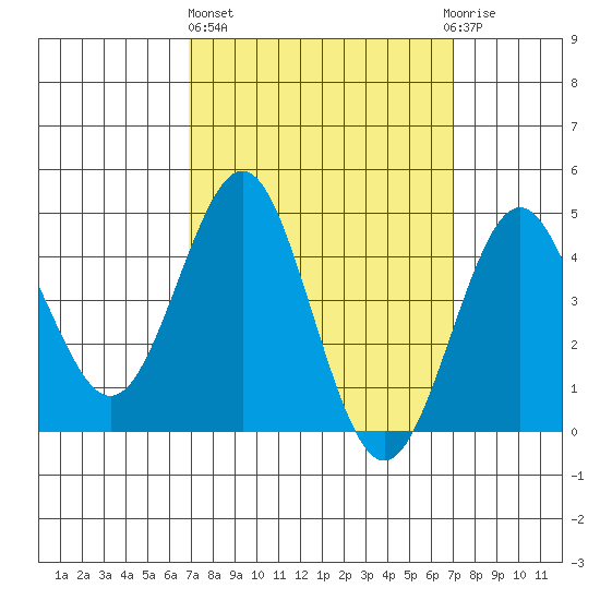 San Diego tide chart for Thursday, March 17, 2022
