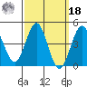 San Diego tide chart for Friday, March 18, 2022