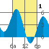 San Diego tide chart for Tuesday, March 1, 2022