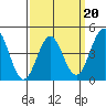 San Diego tide chart for Sunday, March 20, 2022