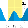 San Diego tide chart for Monday, March 21, 2022