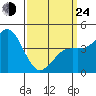San Diego tide chart for Thursday, March 24, 2022