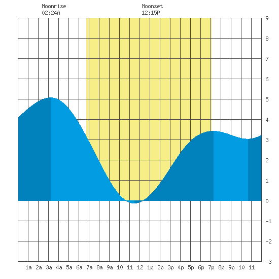 San Diego tide chart for Friday, March 25, 2022