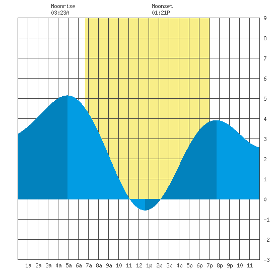 San Diego tide chart for Saturday, March 26, 2022