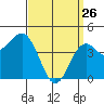 San Diego tide chart for Saturday, March 26, 2022