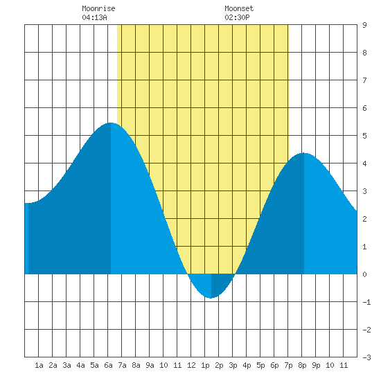 San Diego tide chart for Sunday, March 27, 2022