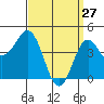 San Diego tide chart for Sunday, March 27, 2022