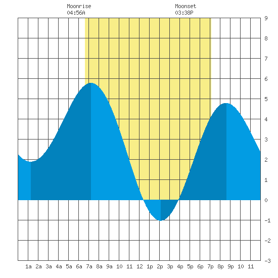 San Diego tide chart for Monday, March 28, 2022